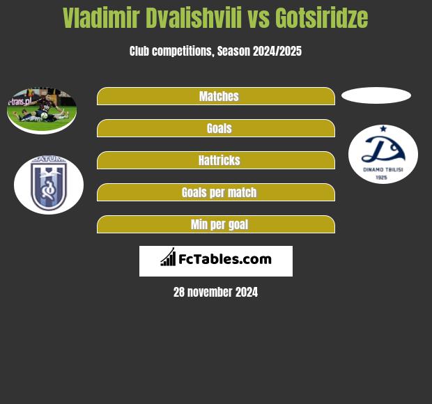 Vladimir Dvalishvili vs Gotsiridze h2h player stats