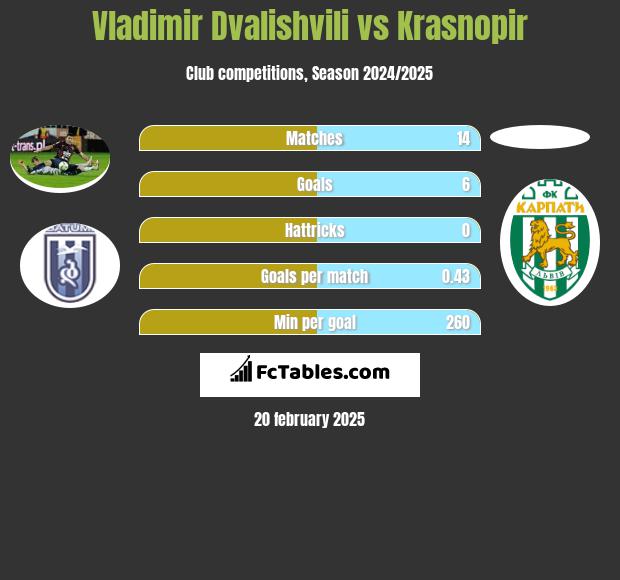 Wladimer Dwaliszwili vs Krasnopir h2h player stats