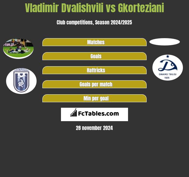 Vladimir Dvalishvili vs Gkorteziani h2h player stats