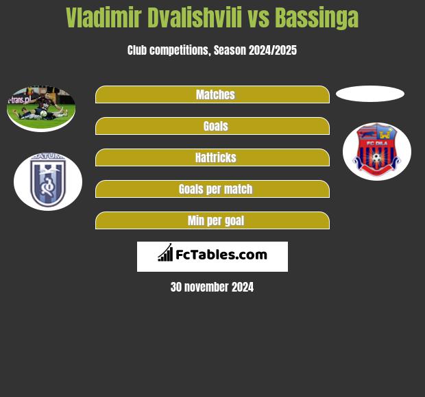 Vladimir Dvalishvili vs Bassinga h2h player stats