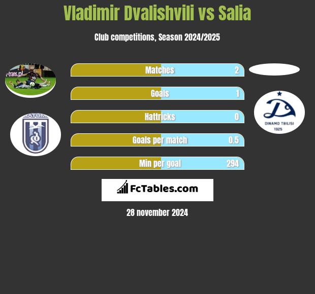 Vladimir Dvalishvili vs Salia h2h player stats