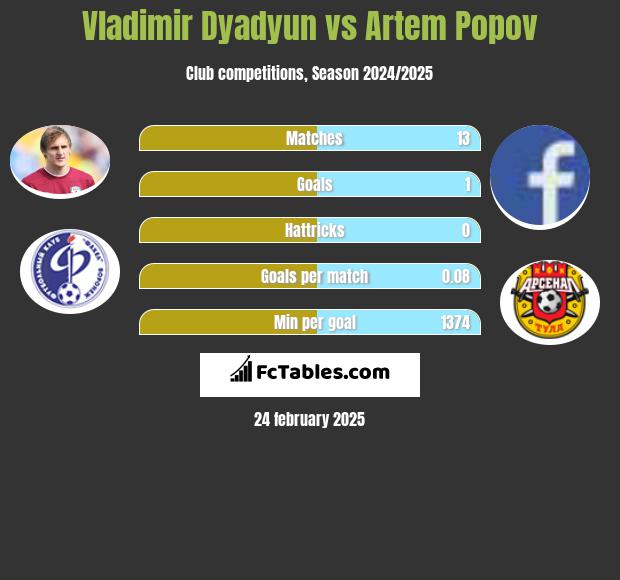 Władimir Diadiun vs Artem Popov h2h player stats