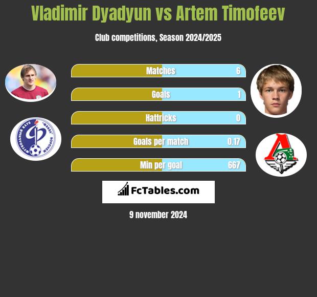 Vladimir Dyadyun vs Artem Timofeev h2h player stats