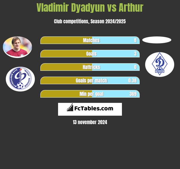 Władimir Diadiun vs Arthur h2h player stats