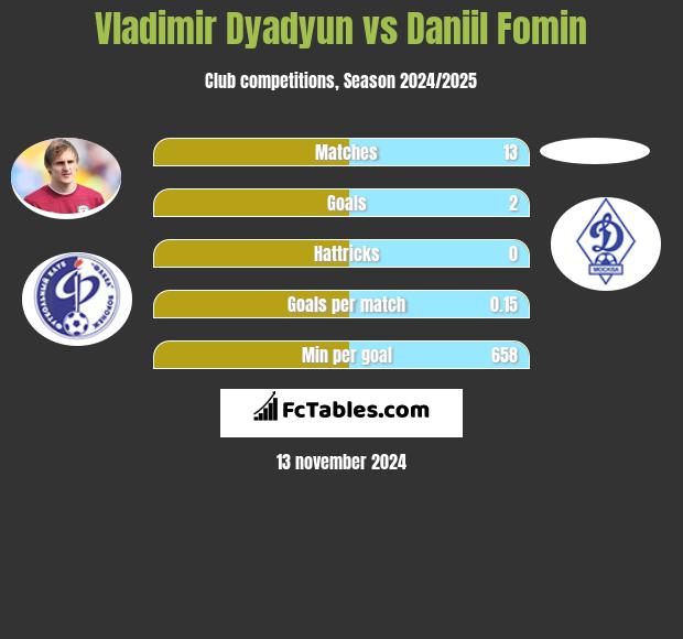 Władimir Diadiun vs Daniil Fomin h2h player stats