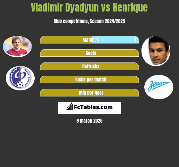 Vladimir Dyadyun vs Henrique h2h player stats