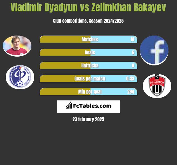 Władimir Diadiun vs Zelimkhan Bakayev h2h player stats