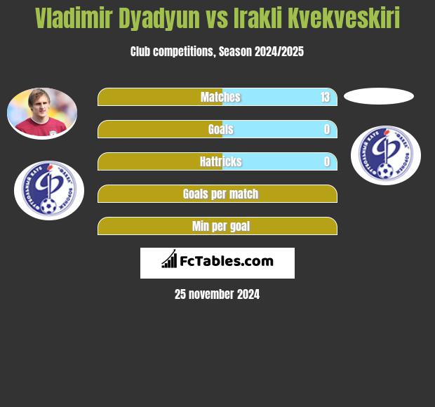 Władimir Diadiun vs Irakli Kvekveskiri h2h player stats