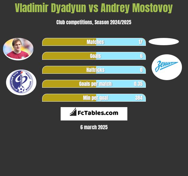 Władimir Diadiun vs Andrey Mostovoy h2h player stats