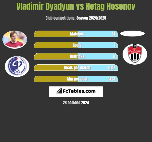 Władimir Diadiun vs Hetag Hosonov h2h player stats