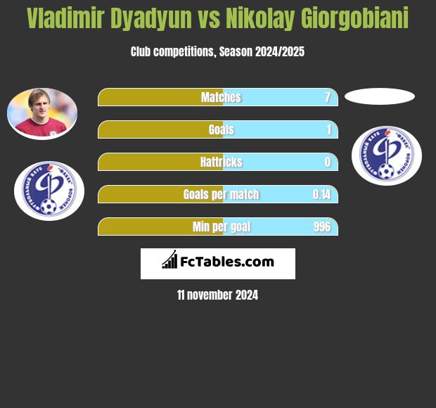 Vladimir Dyadyun vs Nikolay Giorgobiani h2h player stats