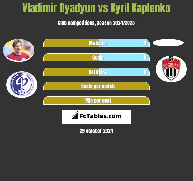 Vladimir Dyadyun vs Kyril Kaplenko h2h player stats