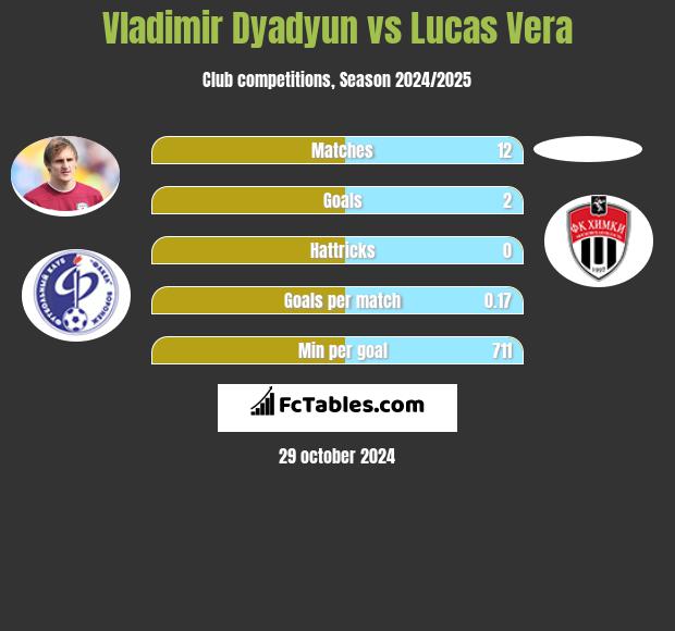 Vladimir Dyadyun vs Lucas Vera h2h player stats