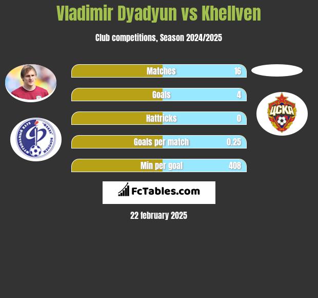 Vladimir Dyadyun vs Khellven h2h player stats