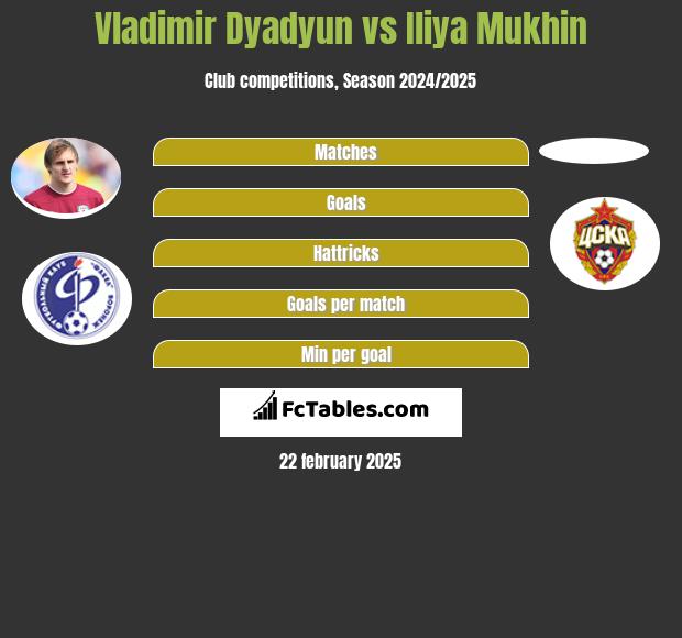 Vladimir Dyadyun vs Iliya Mukhin h2h player stats