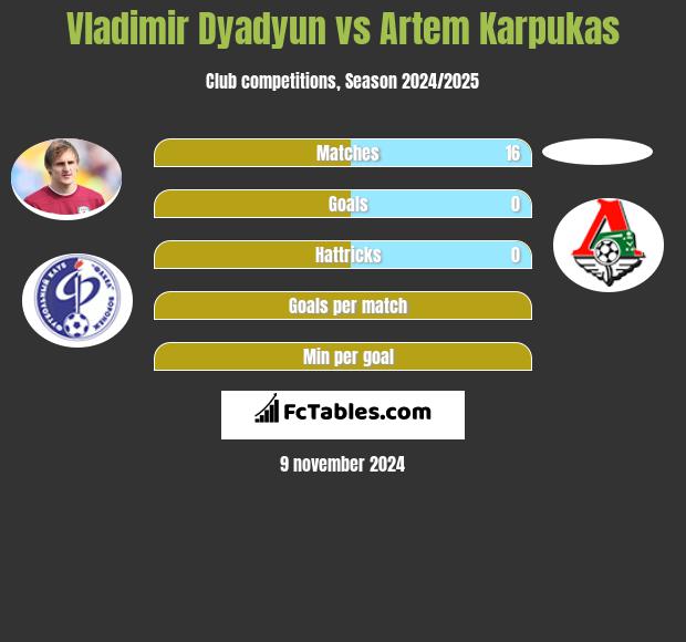 Vladimir Dyadyun vs Artem Karpukas h2h player stats