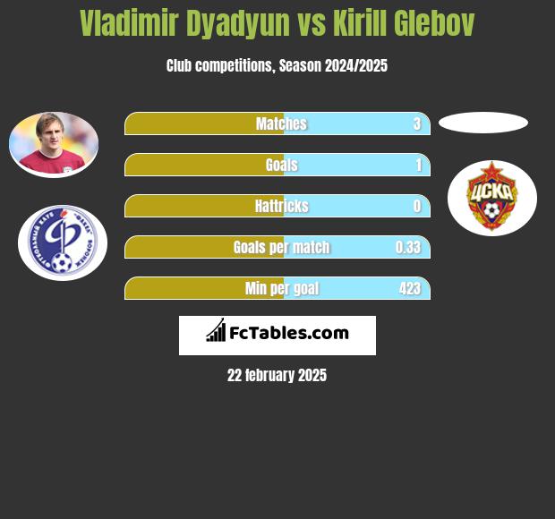 Vladimir Dyadyun vs Kirill Glebov h2h player stats