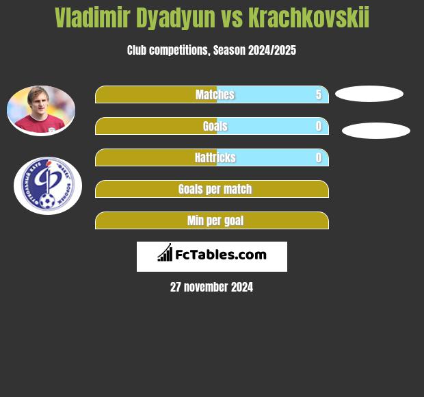 Vladimir Dyadyun vs Krachkovskii h2h player stats