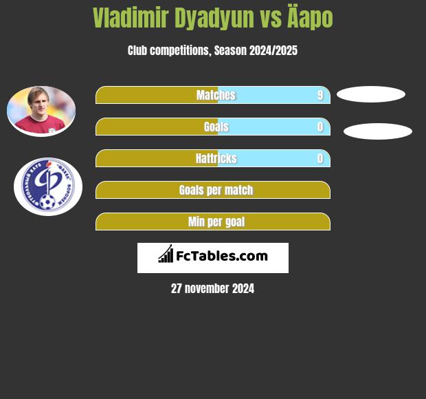 Vladimir Dyadyun vs Äapo h2h player stats