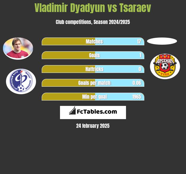 Władimir Diadiun vs Tsaraev h2h player stats