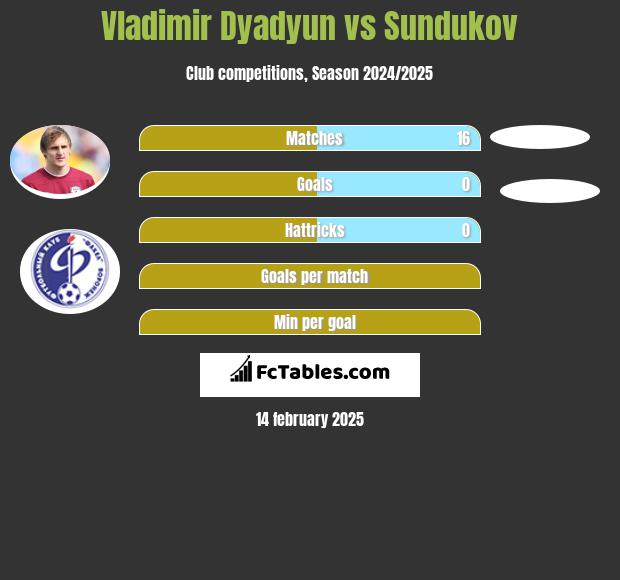 Vladimir Dyadyun vs Sundukov h2h player stats