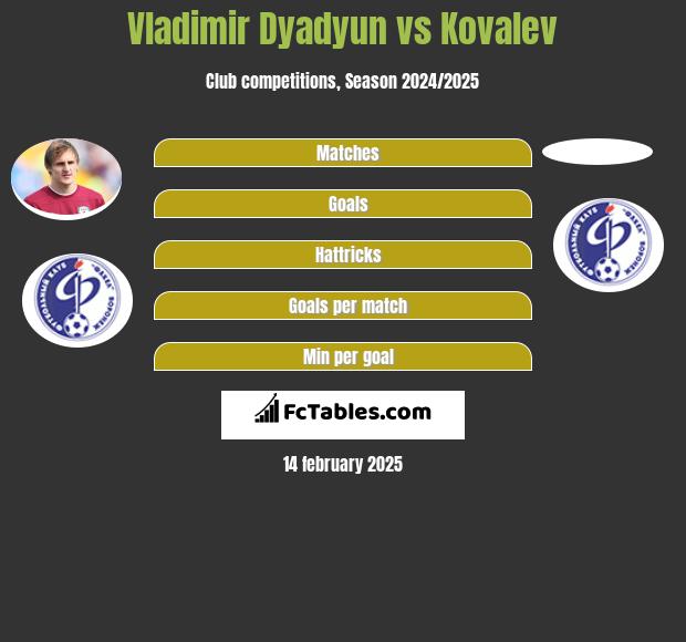 Vladimir Dyadyun vs Kovalev h2h player stats