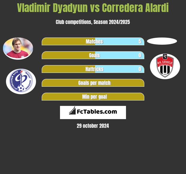 Vladimir Dyadyun vs Corredera Alardi h2h player stats