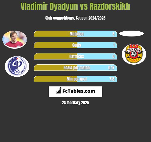 Władimir Diadiun vs Razdorskikh h2h player stats