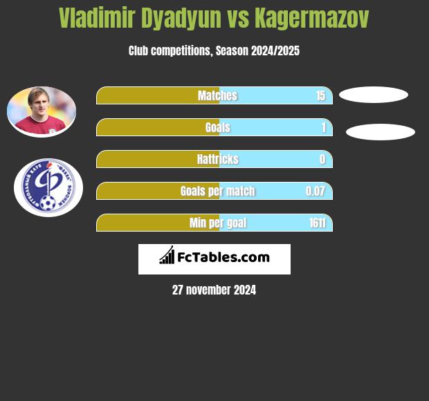 Władimir Diadiun vs Kagermazov h2h player stats