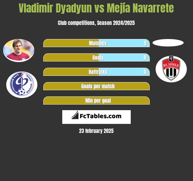 Władimir Diadiun vs Mejía Navarrete h2h player stats