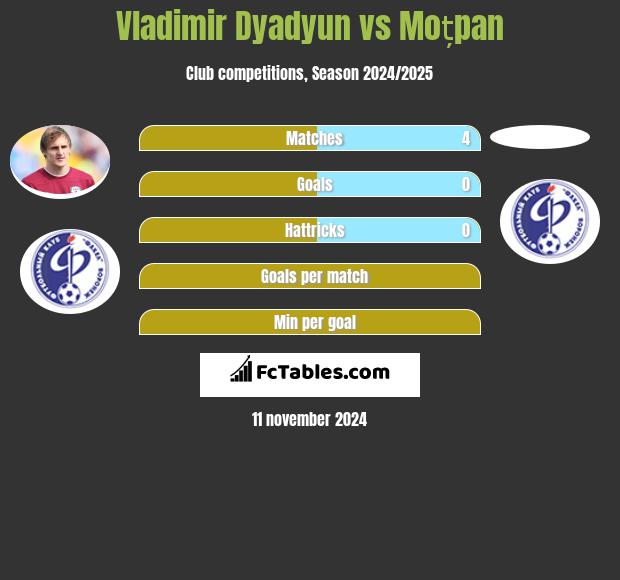 Vladimir Dyadyun vs Moțpan h2h player stats