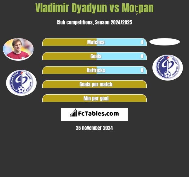 Władimir Diadiun vs Moțpan h2h player stats