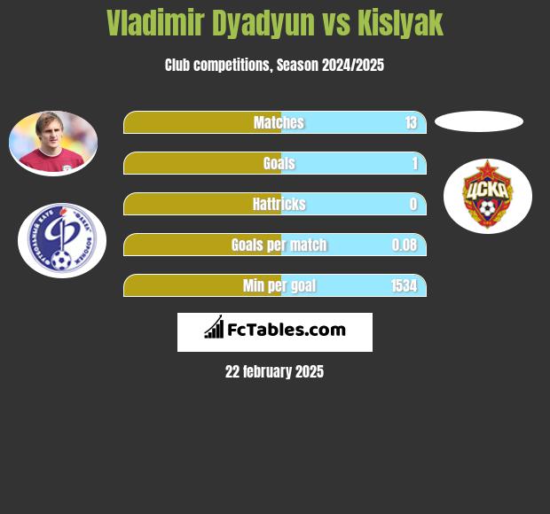 Vladimir Dyadyun vs Kislyak h2h player stats