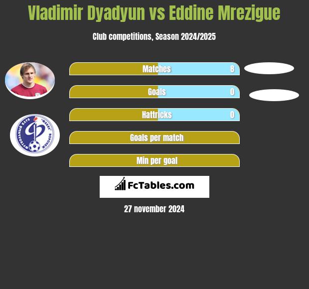 Władimir Diadiun vs Eddine Mrezigue h2h player stats