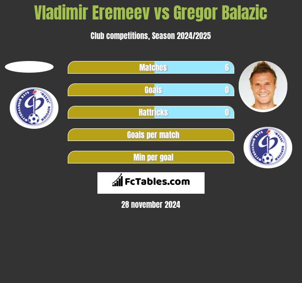 Vladimir Eremeev vs Gregor Balazić h2h player stats