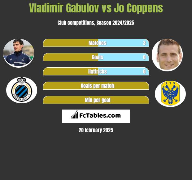 Władimir Gabułow vs Jo Coppens h2h player stats