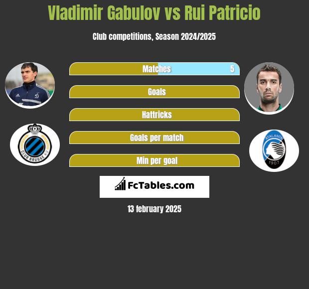 Vladimir Gabulov vs Rui Patricio h2h player stats