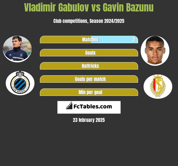 Władimir Gabułow vs Gavin Bazunu h2h player stats