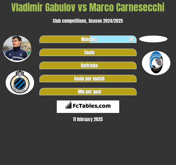 Vladimir Gabulov vs Marco Carnesecchi h2h player stats