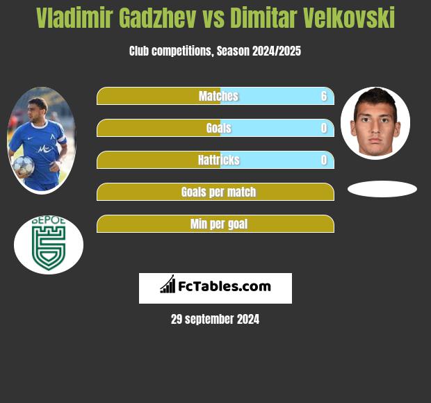 Vladimir Gadzhev vs Dimitar Velkovski h2h player stats