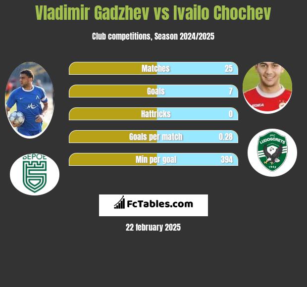 Vladimir Gadzhev vs Ivailo Chochev h2h player stats