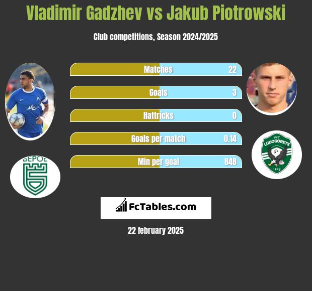 Vladimir Gadzhev vs Jakub Piotrowski h2h player stats