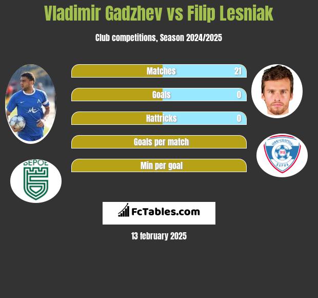 Vladimir Gadzhev vs Filip Lesniak h2h player stats