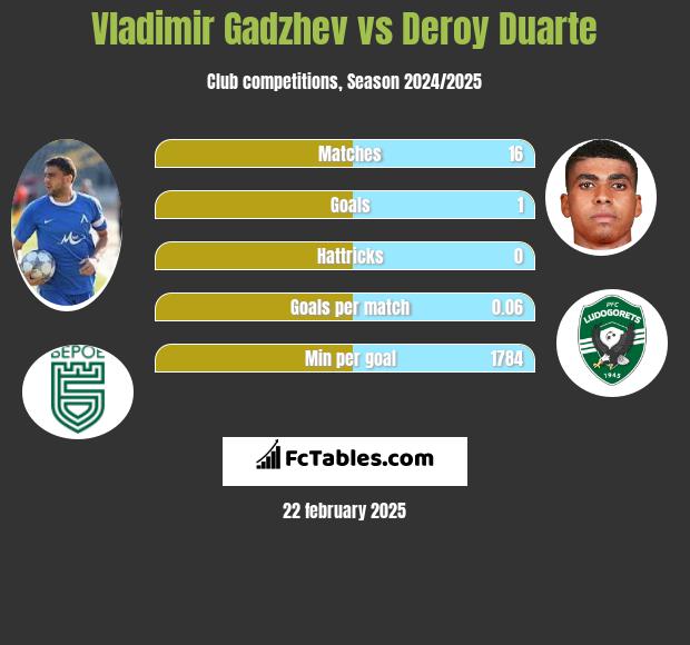 Vladimir Gadzhev vs Deroy Duarte h2h player stats