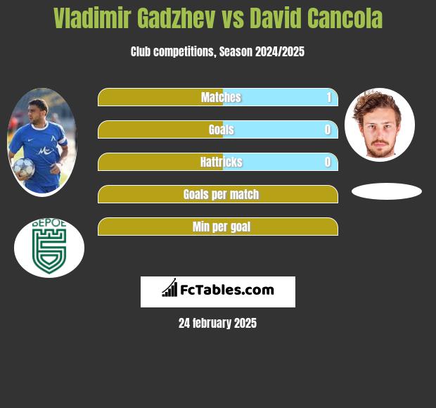 Vladimir Gadzhev vs David Cancola h2h player stats