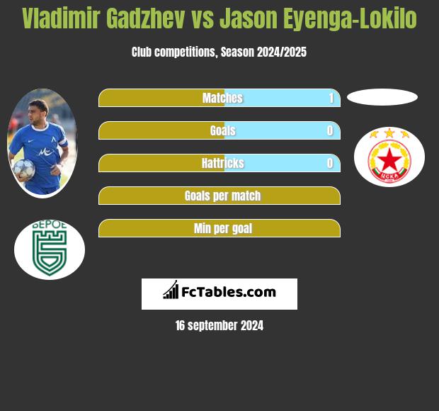 Vladimir Gadzhev vs Jason Eyenga-Lokilo h2h player stats