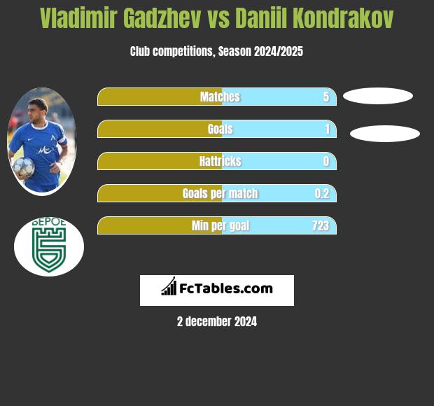 Vladimir Gadzhev vs Daniil Kondrakov h2h player stats