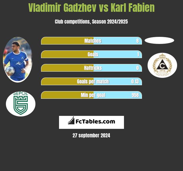 Vladimir Gadzhev vs Karl Fabien h2h player stats