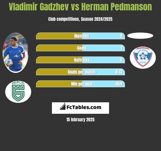 Vladimir Gadzhev vs Herman Pedmanson h2h player stats