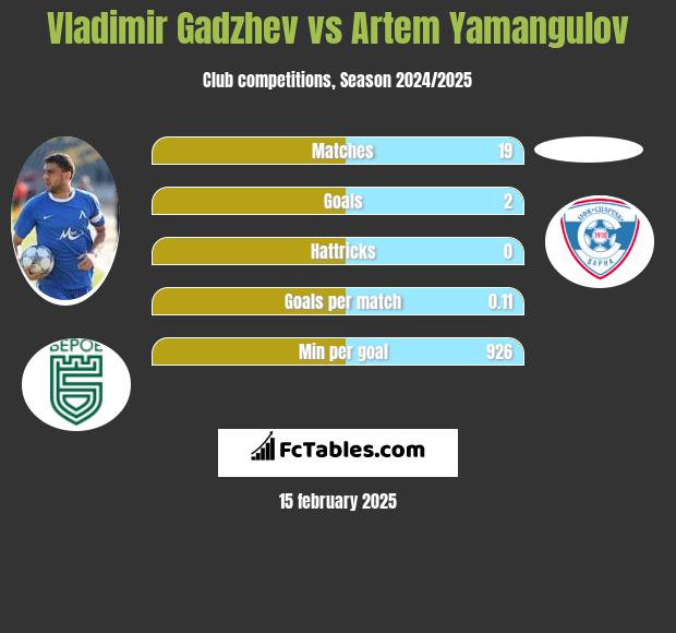 Vladimir Gadzhev vs Artem Yamangulov h2h player stats